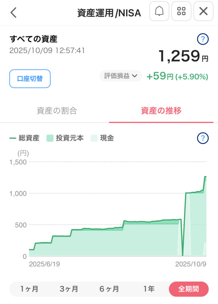 PayPay資産運用のスクリーンショット。運用額1259円、評価損益+59円。